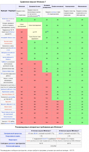 Microsoft Windows 7 -    Microsoft MSDN [Russian]